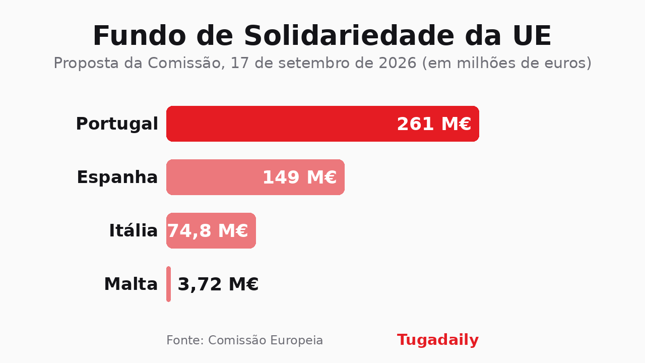 Gráfico de barras com a proposta do Fundo de Solidariedade da UE: Portugal 261 milhões, Espanha 149, Itália 74,8 e Malta 3,72