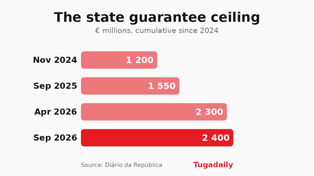 Bar chart showing Portugal's young-buyer state guarantee ceiling rising from €1,200m in November 2024 to €2,400m in September 2026