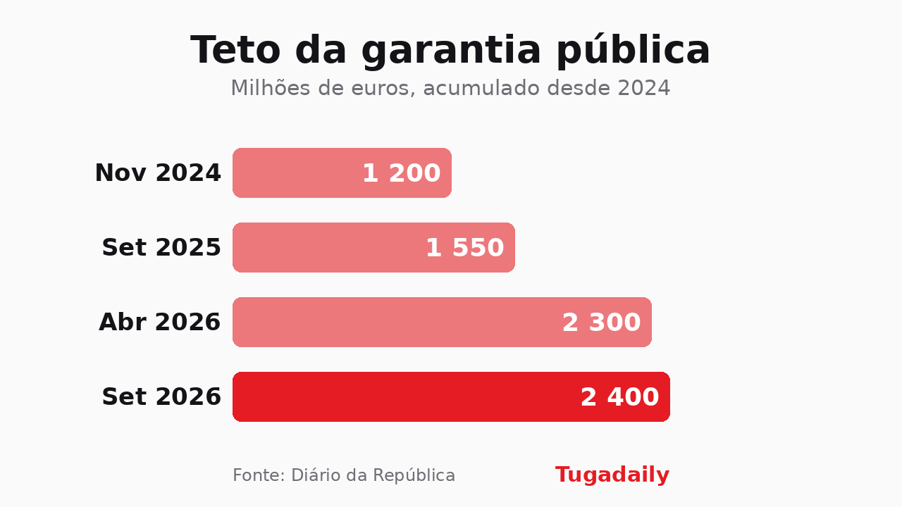 Gráfico de barras com a evolução do tecto da garantia pública ao crédito à habitação jovem, de 1.200 milhões em novembro de 2024 para 2.400 milhões em setembro de 2026