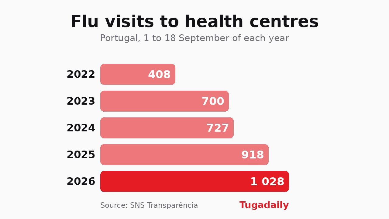 Tugadaily bar chart of flu consultations at Portuguese health centres between 1 and 18 September: 408 in 2022, 700 in 2023, 727 in 2024, 918 in 2025 and 1,028 in 2026