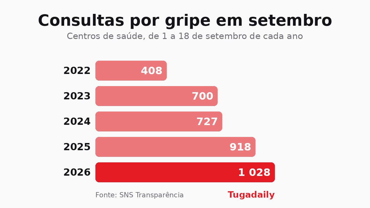 Gráfico de barras Tugadaily com as consultas por gripe nos centros de saúde entre 1 e 18 de setembro: 408 em 2022, 700 em 2023, 727 em 2024, 918 em 2025 e 1.028 em 2026