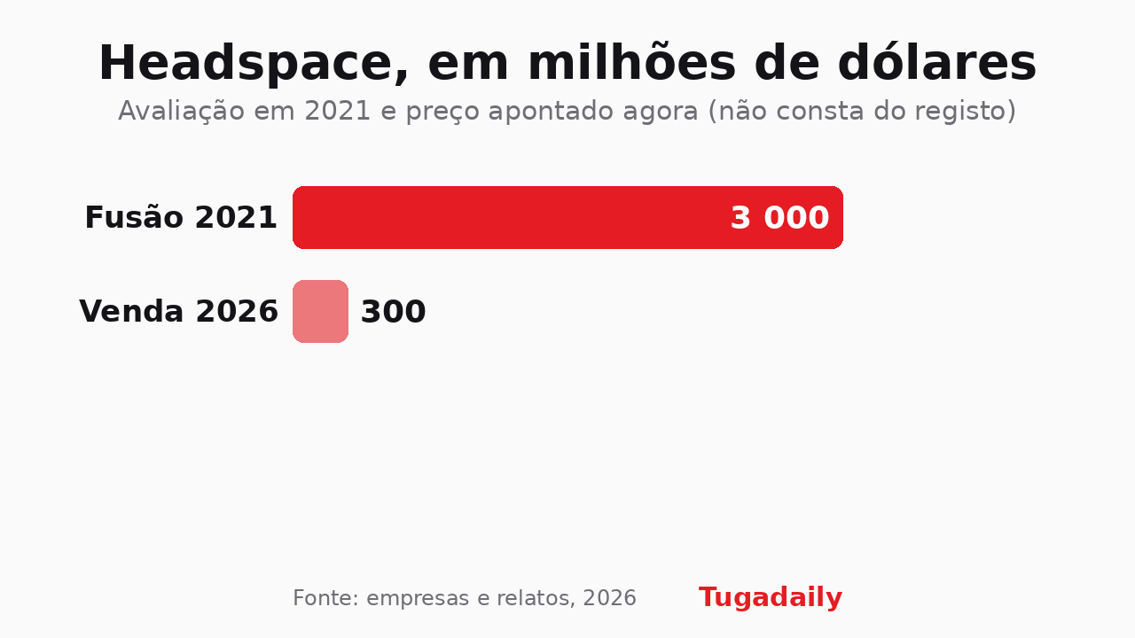 Gráfico de barras a comparar os 3 000 milhões de dólares da avaliação da Headspace na fusão de 2021 com os cerca de 300 milhões apontados para a venda em 2026