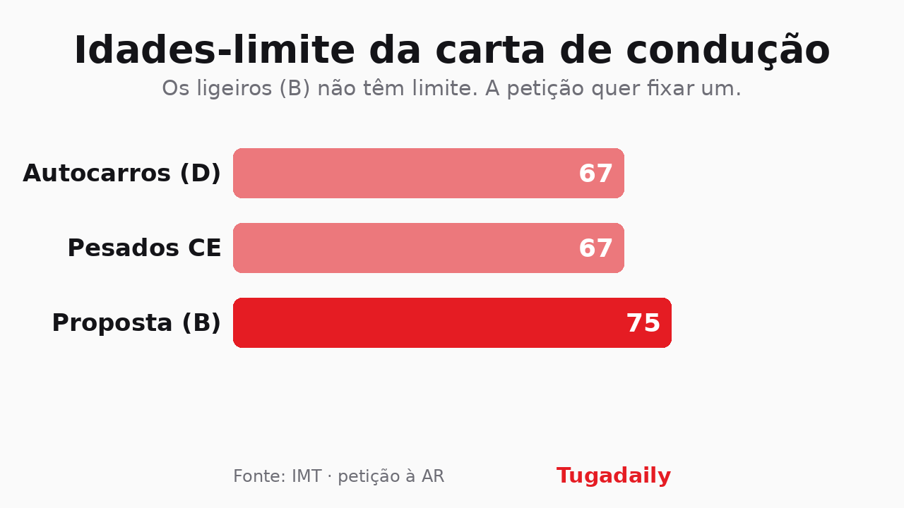 Gráfico de barras com as idades-limite da carta de condução em Portugal: 67 anos para autocarros e pesados CE, e os 75 propostos pela petição para os ligeiros
