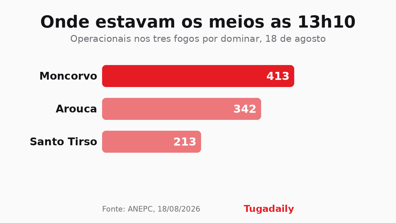 Tugadaily bar chart showing personnel at each of the three uncontained fires at 1.10pm on 18 August: Moncorvo 413, Arouca 342, Santo Tirso 213