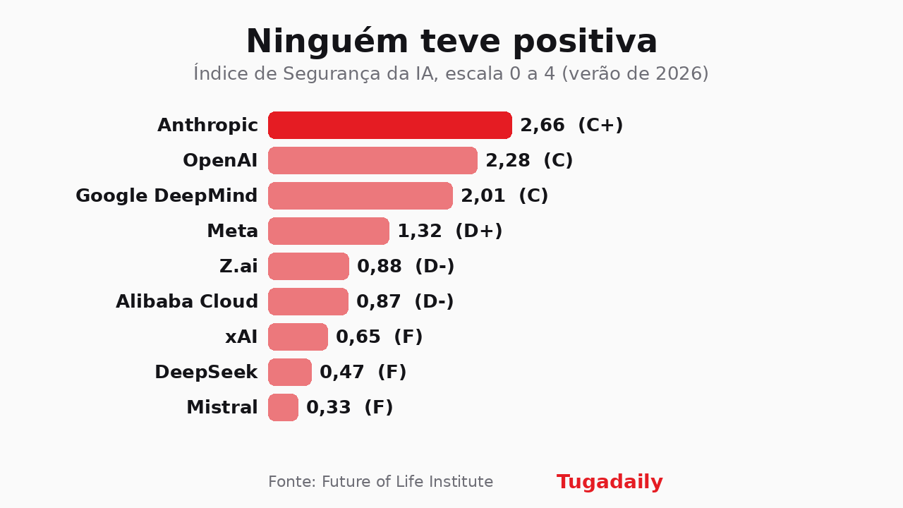Gráfico de barras com as notas de segurança de nove empresas de IA, de Anthropic (2,66) a Mistral (0,33)