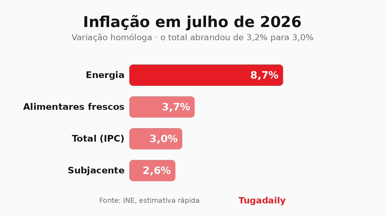 Bar chart of Portugal's July 2026 year-on-year inflation: energy 8.7%, fresh food 3.7%, headline 3.0% and core 2.6%