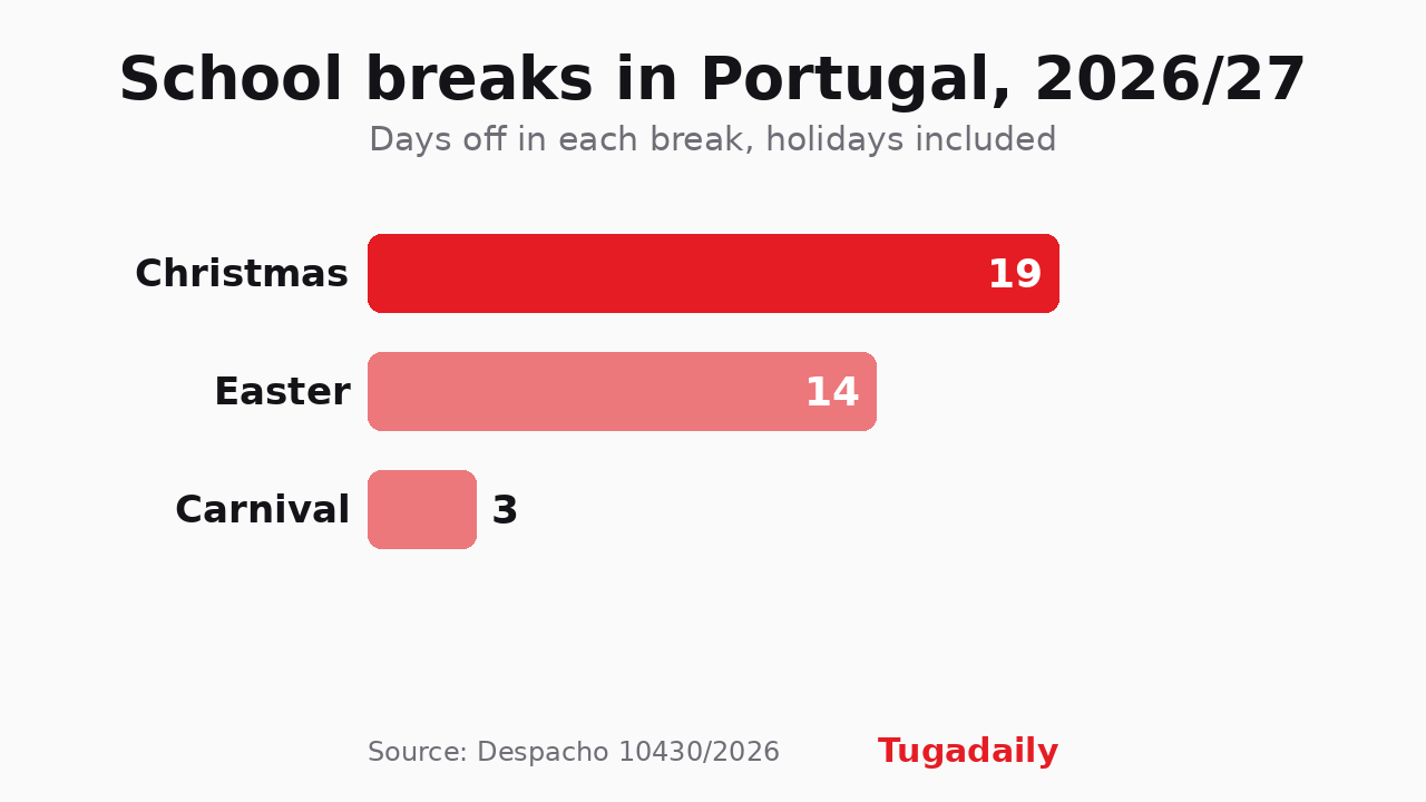 Bar chart of days off in each Portuguese school break in 2026/27: Christmas 19, Easter 14, Carnival 3