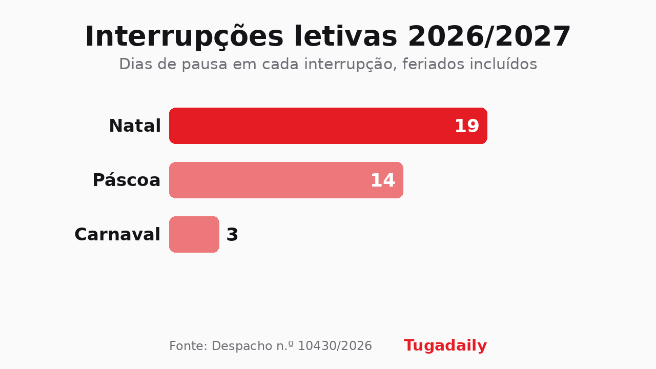 Gráfico de barras com os dias de pausa em cada interrupção letiva de 2026/2027: Natal 19, Páscoa 14, Carnaval 3
