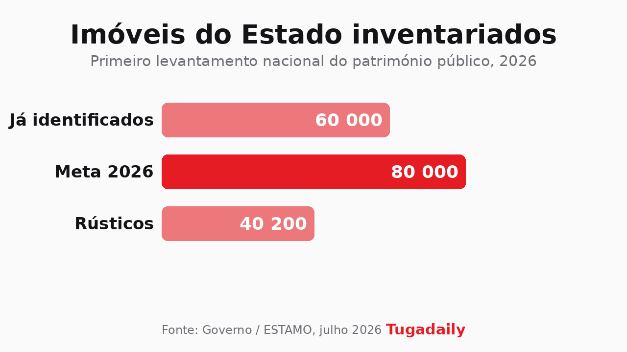 Gráfico Tugadaily com o número de imóveis do Estado inventariados em 2026: 60 mil identificados, meta de 80 mil