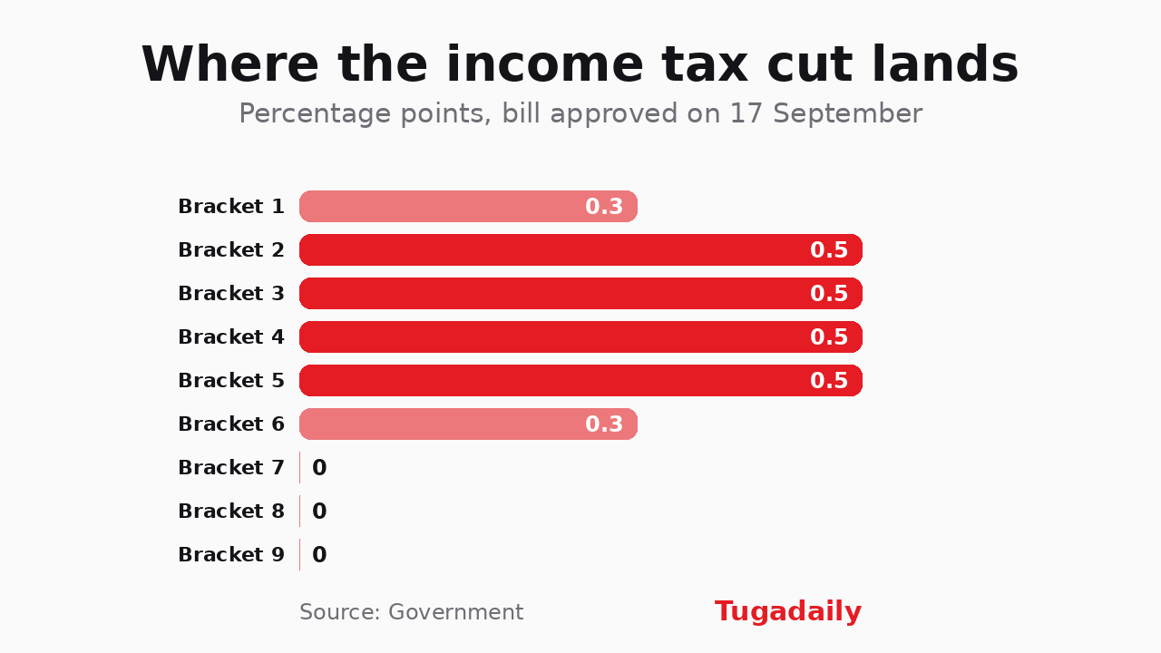 Bar chart of the Portuguese income tax cut by bracket: 0.3 points in the first, 0.5 in brackets two to five, 0.3 in the sixth and nothing in brackets seven to nine