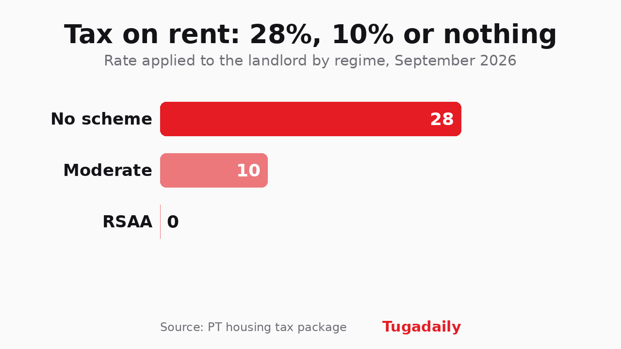 Tugadaily bar chart comparing the tax rate on rental income under three Portuguese regimes: 28% with no scheme, 10% for moderate rent and zero under the RSAA
