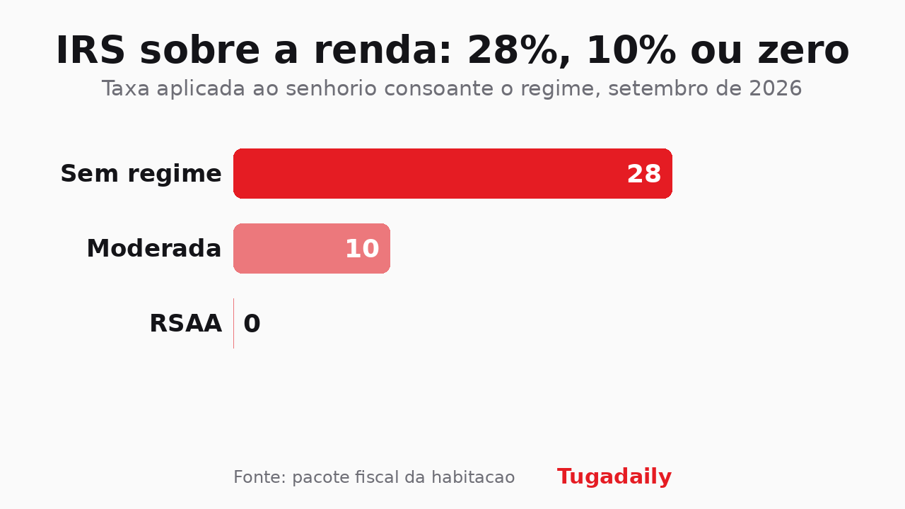 Gráfico de barras da Tugadaily comparando a taxa de IRS sobre a renda em três regimes: 28% sem regime, 10% na renda moderada e zero no RSAA
