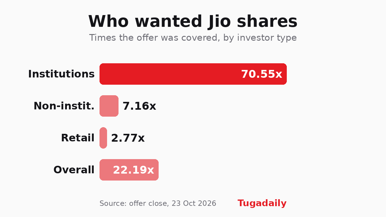 Bar chart of demand in the Jio offer: institutions 70.55 times, non-institutional 7.16 times, retail 2.77 times, overall 22.19 times