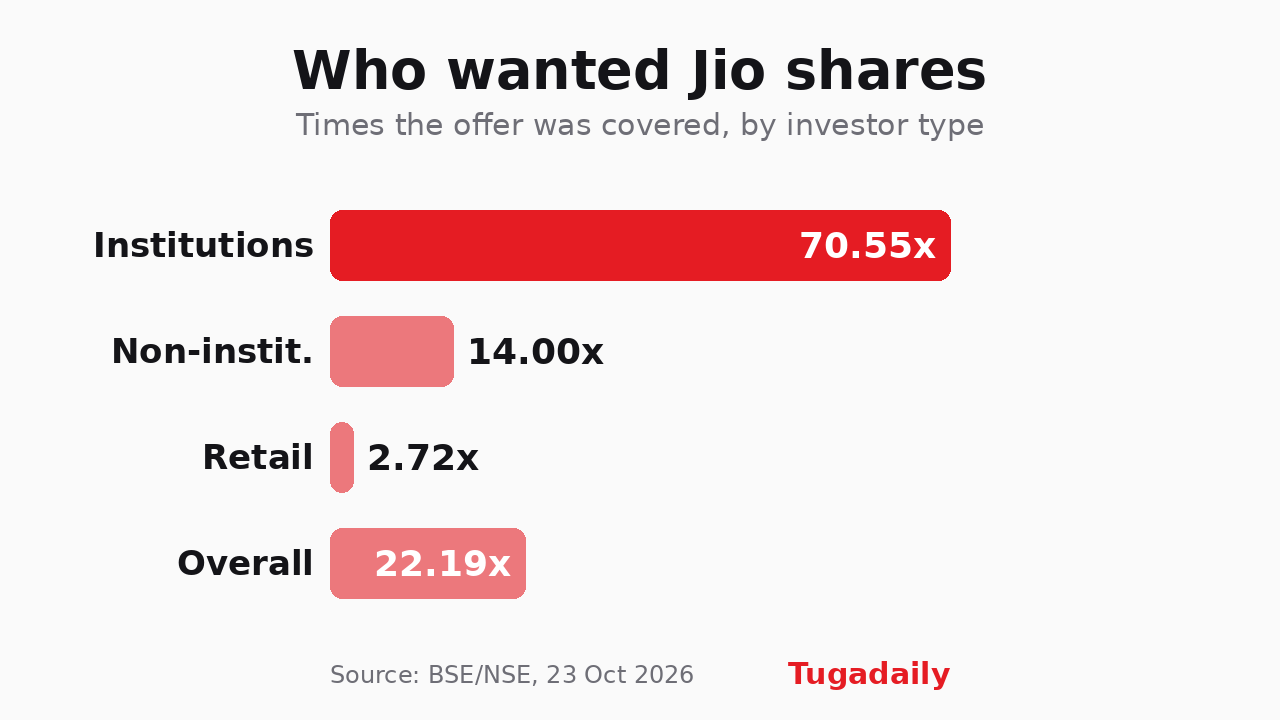 Bar chart of demand in the Jio offer: institutions 70.55 times, non-institutional 14 times, retail 2.72 times, overall 22.19 times