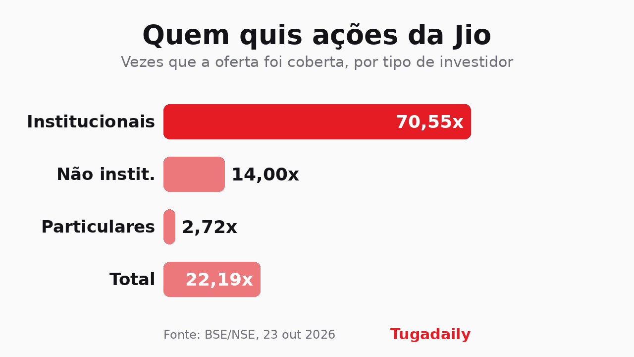 Gráfico de barras com a procura na oferta da Jio: institucionais 70,55 vezes, não institucionais 14 vezes, particulares 2,72 vezes, total 22,19 vezes