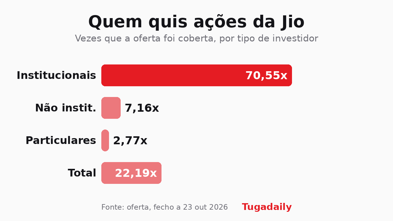 Gráfico de barras com a procura na oferta da Jio: institucionais 70,55 vezes, não institucionais 7,16 vezes, particulares 2,77 vezes, total 22,19 vezes