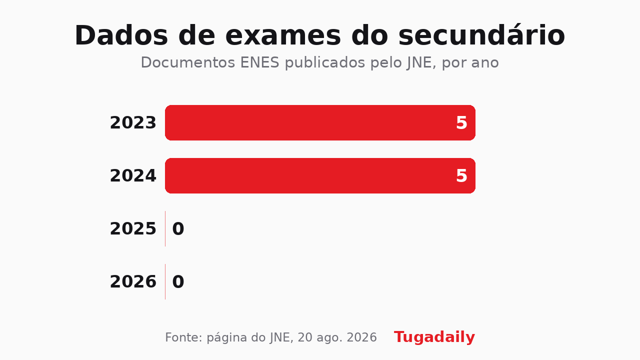 Tugadaily bar chart of ENES documents published on the National Exam Board statistics page: five in 2023, five in 2024, zero in 2025 and zero in 2026