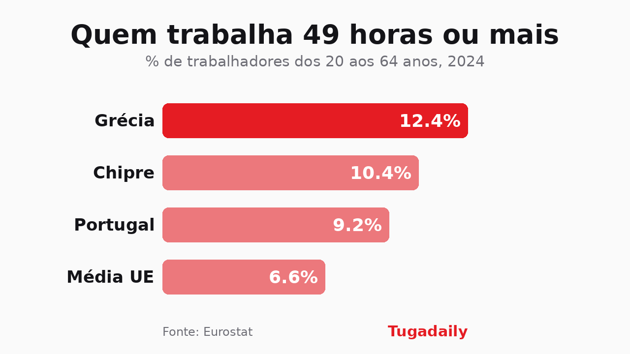 Bar chart showing the share of workers putting in 49 hours or more per week: Greece 12.4%, Cyprus 10.4%, Portugal 9.2% and the EU average 6.6%
