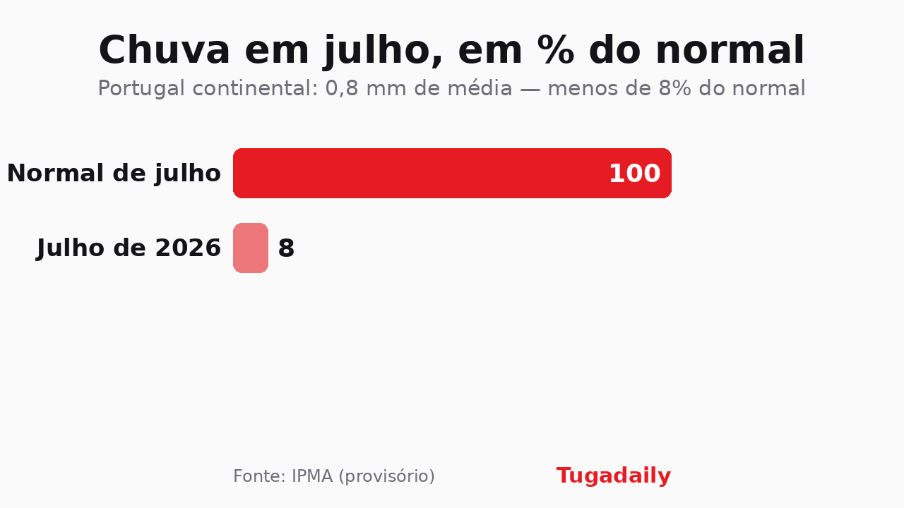 Gráfico de barras: a chuva de julho de 2026 em Portugal continental representou menos de 8% do valor normal do mês