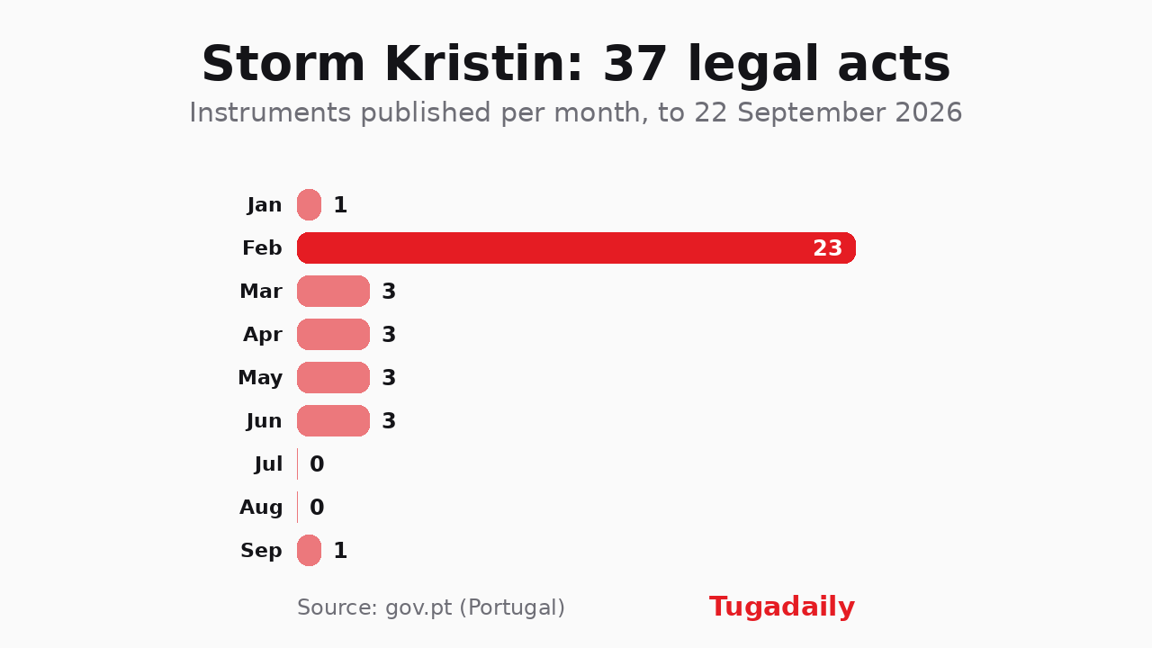 Tugadaily bar chart of Storm Kristin calamity instruments published per month in 2026: 1 in January, 23 in February, 3 each in March, April, May and June, none in July or August, 1 in September