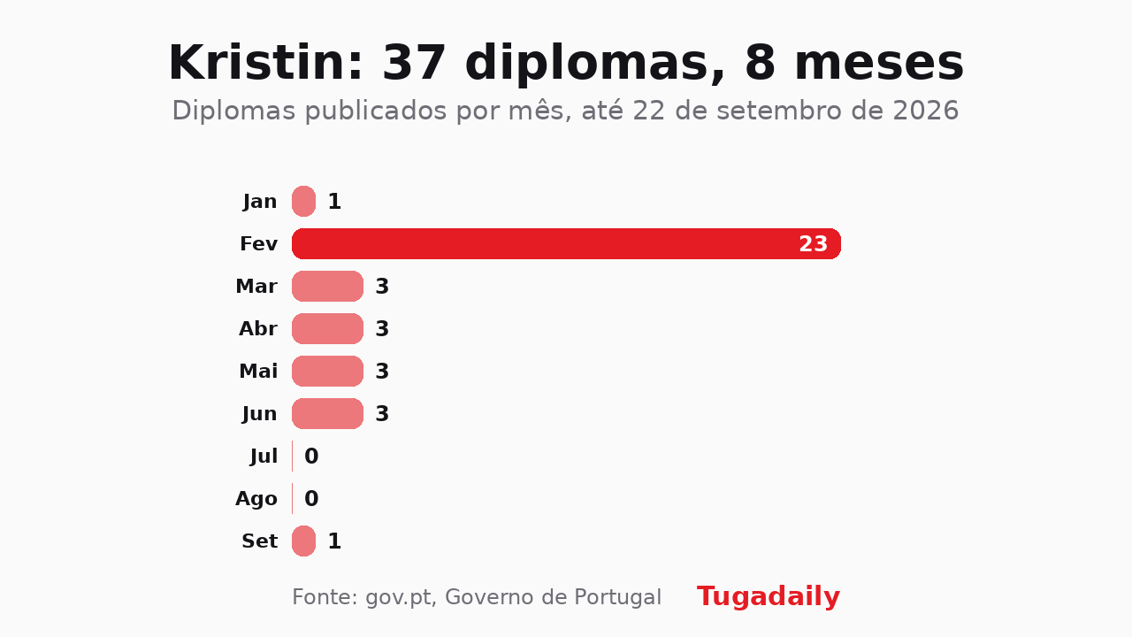 Gráfico de barras Tugadaily com os diplomas da calamidade da tempestade Kristin publicados por mês em 2026: 1 em janeiro, 23 em fevereiro, 3 em março, abril, maio e junho, nenhum em julho e agosto, 1 em setembro