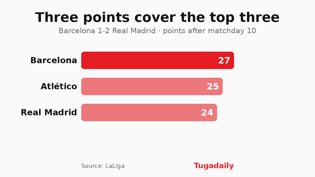 Chart of LaLiga points after matchday 10: Barcelona 27, Atlético Madrid 25, Real Madrid 24