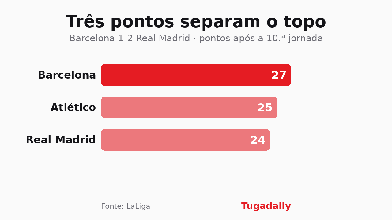 Gráfico com os pontos após a 10.ª jornada da LaLiga: Barcelona 27, Atlético de Madrid 25, Real Madrid 24