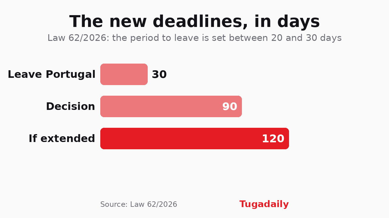 Bar chart of the deadlines in Portugal's Law 62/2026, in days: leave Portugal up to 30, in a period set between 20 and 30, decision 90, if extended 120