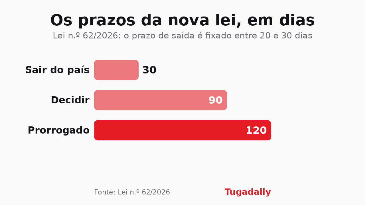 Gráfico de barras com os prazos da Lei n.º 62/2026 em dias: sair do país até 30, num prazo fixado entre 20 e 30, decidir o pedido 90, com prorrogação 120