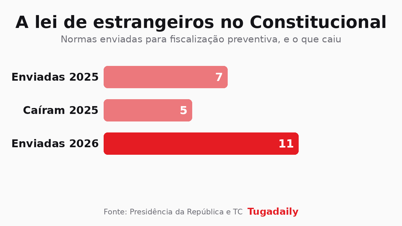 Gráfico Tugadaily com três barras: sete normas enviadas ao Tribunal Constitucional em 2025, cinco chumbadas, e onze normas enviadas em 2026