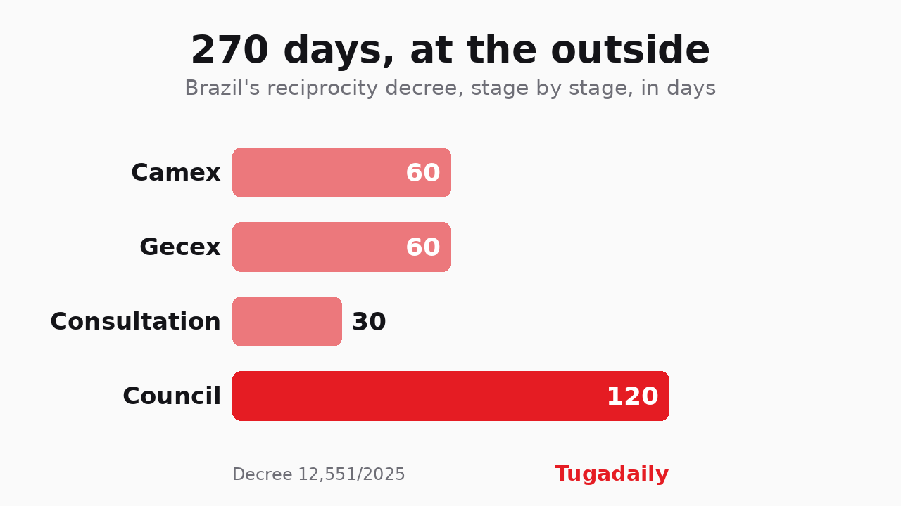 Bar chart of the maximum deadlines in Brazil's reciprocity decree: Camex 60 days, Gecex 60, public consultation 30 and the Camex Council 120