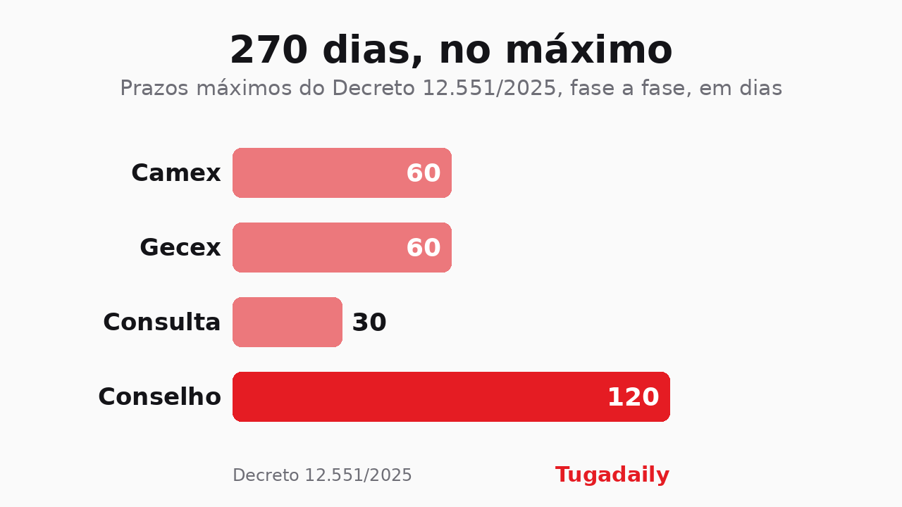 Gráfico de barras com os prazos máximos do decreto brasileiro da reciprocidade: Camex 60 dias, Gecex 60, consulta pública 30 e Conselho Estratégico 120