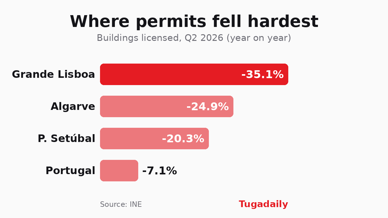Tugadaily chart showing the year-on-year fall in buildings licensed in Q2 2026: Greater Lisbon -35.1%, Algarve -24.9%, Setúbal Peninsula -20.3%, Portugal -7.1%