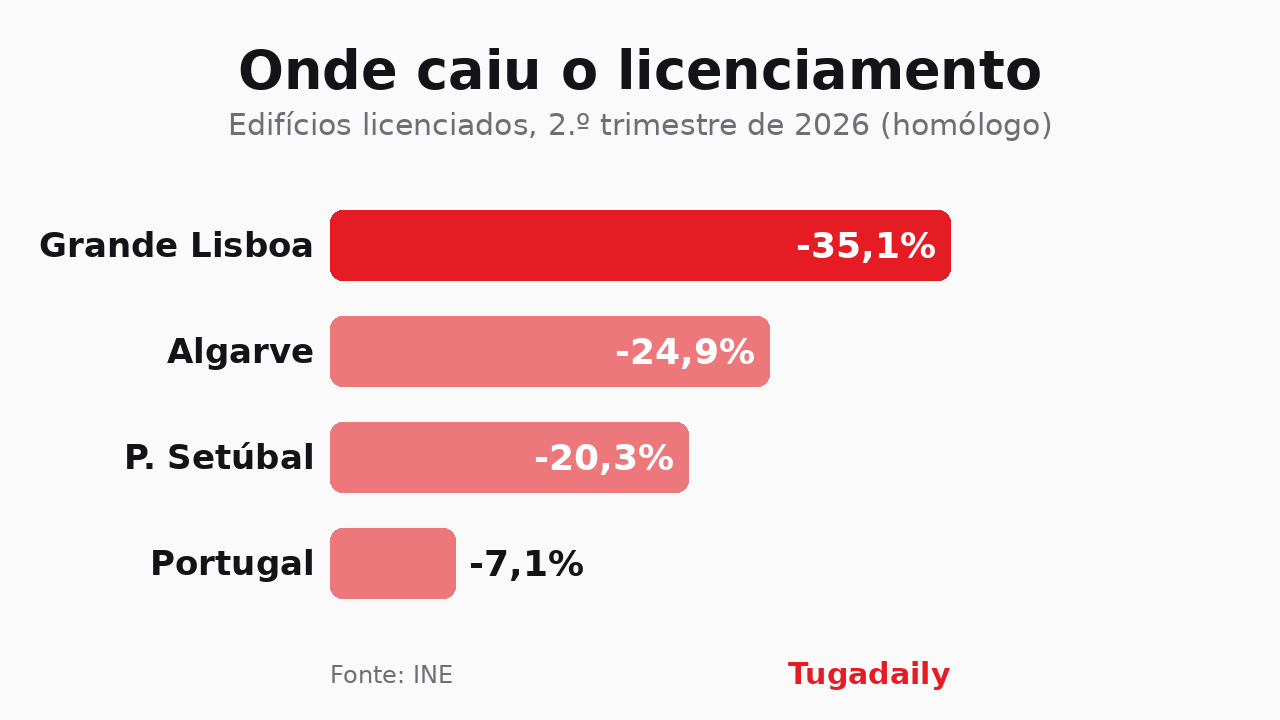 Gráfico Tugadaily com a queda homóloga no número de edifícios licenciados no 2.º trimestre de 2026: Grande Lisboa -35,1%, Algarve -24,9%, Península de Setúbal -20,3%, Portugal -7,1%