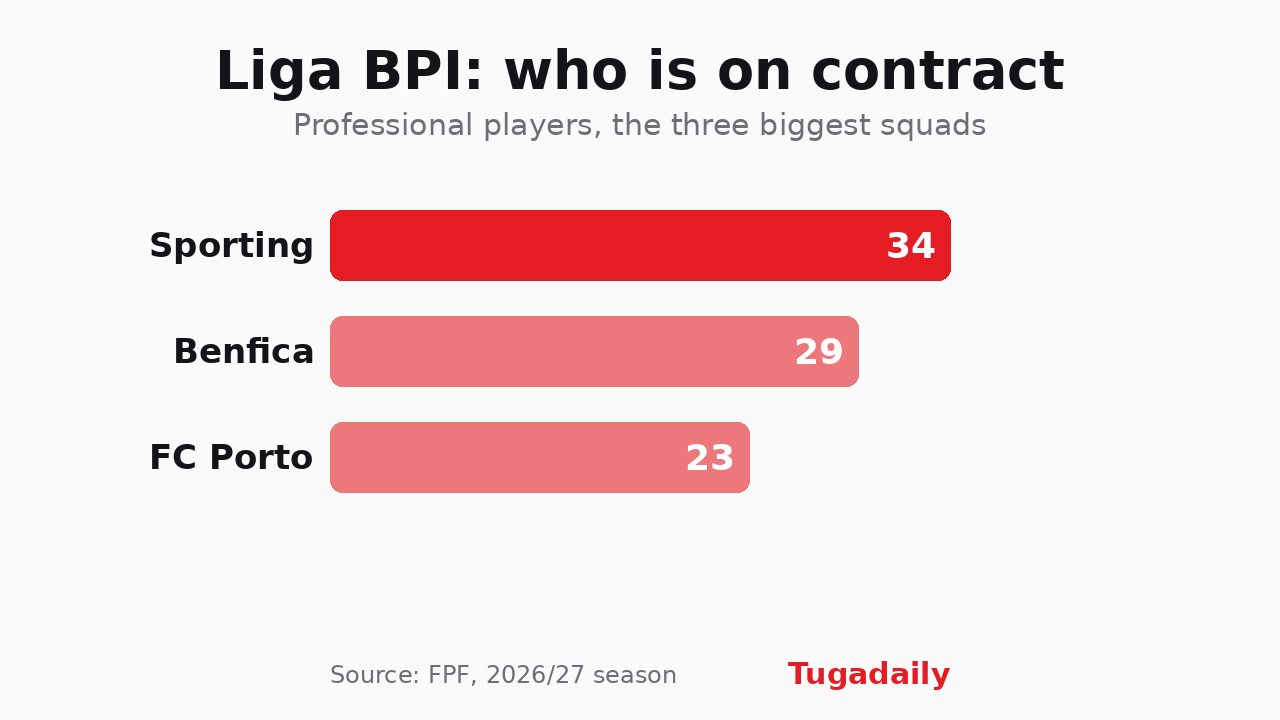Chart of professional players per club in the 2026/27 Liga BPI: Sporting 34, Benfica 29, FC Porto 23
