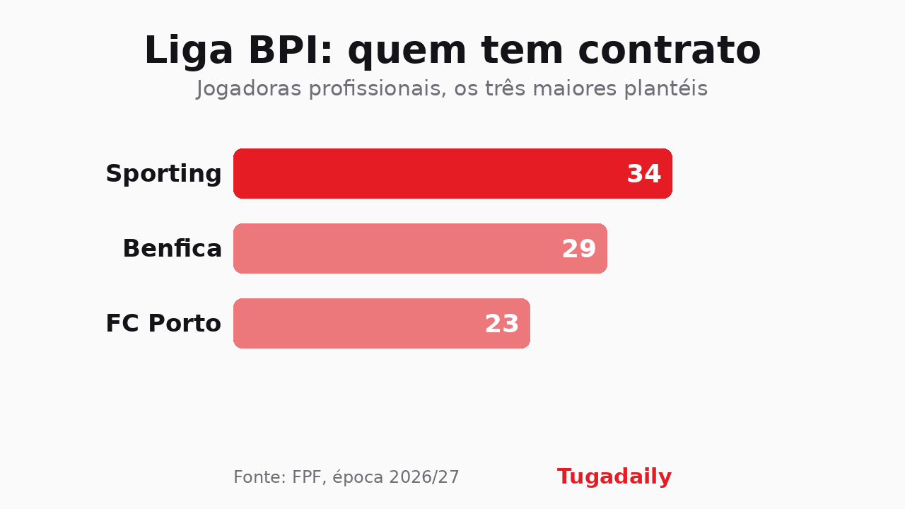 Gráfico das jogadoras profissionais por clube na Liga BPI 2026/27: Sporting 34, Benfica 29, FC Porto 23