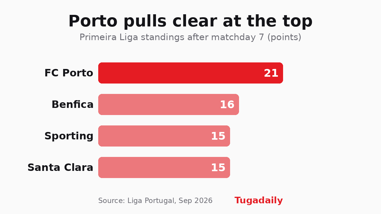 Bar chart showing the Primeira Liga standings after matchday 7: FC Porto with 21 points, Benfica with 16, Sporting and Santa Clara with 15