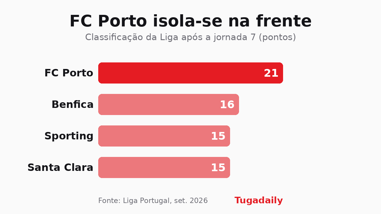 Gráfico de barras com a classificação da Liga Portugal após a jornada 7: FC Porto com 21 pontos, Benfica com 16, Sporting e Santa Clara com 15