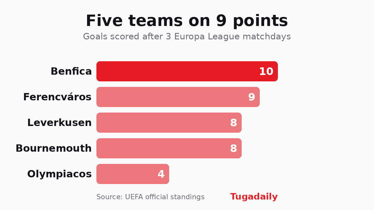 Tugadaily chart: goals scored by the five teams on 9 points after three Europa League matchdays, with Benfica top on 10