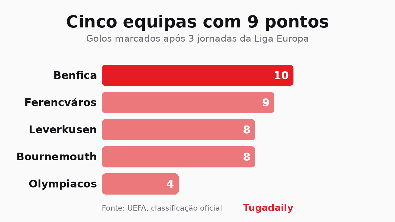 Gráfico Tugadaily: golos marcados pelas cinco equipas com 9 pontos após três jornadas da Liga Europa, com o Benfica à frente com 10