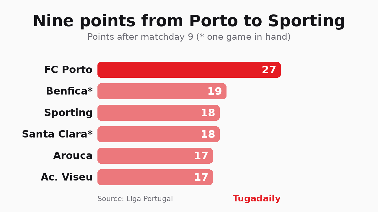 Chart of Liga Portugal points after matchday 9: FC Porto 27, Benfica 19, Sporting 18, Santa Clara 18, Arouca 17, Académico de Viseu 17