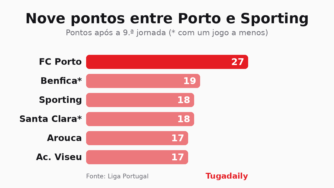 Gráfico com os pontos após a 9.ª jornada da Liga: FC Porto 27, Benfica 19, Sporting 18, Santa Clara 18, Arouca 17, Académico de Viseu 17