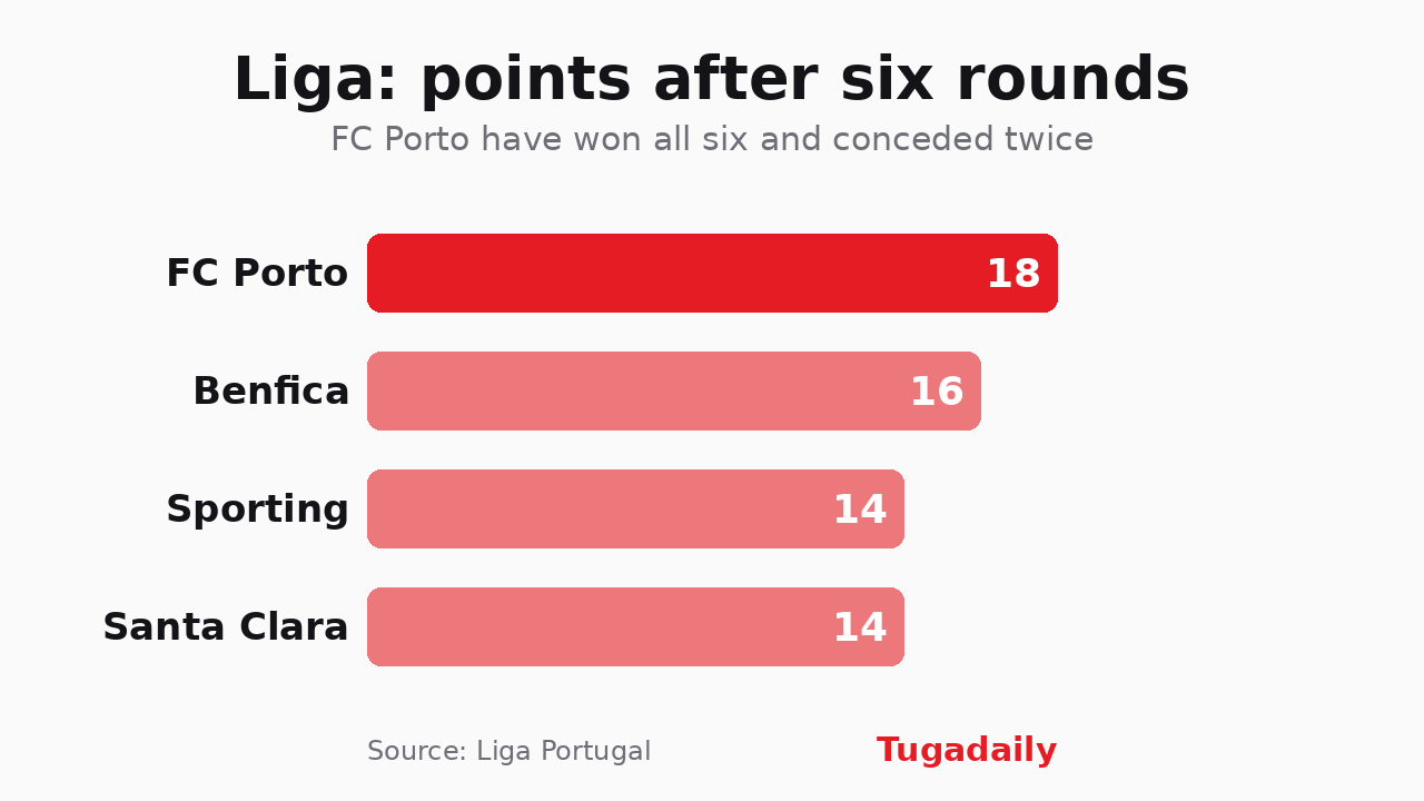 Bar chart of points for the Liga's top four after six rounds: FC Porto 18, Benfica 16, Sporting 14, Santa Clara 14.