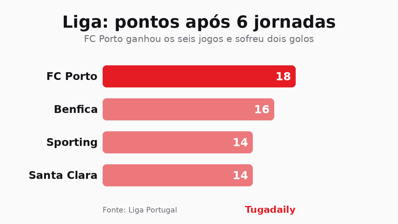 Gráfico de barras com os pontos das quatro primeiras equipas da Liga após seis jornadas: FC Porto 18, Benfica 16, Sporting 14, Santa Clara 14.