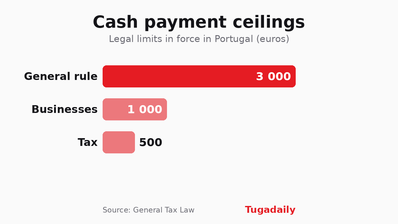 Chart showing Portugal's legal cash payment ceilings: €3,000 general rule, €1,000 for businesses, €500 for tax