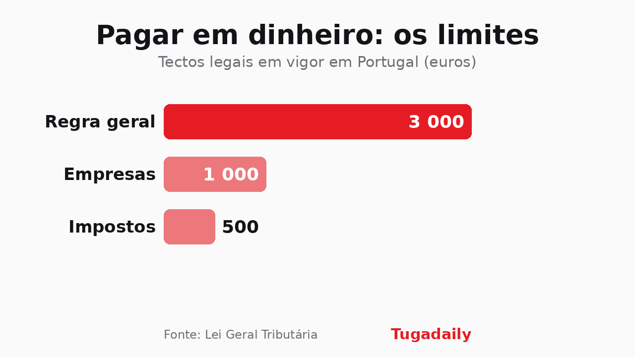 Gráfico com os tectos legais para pagamentos em numerário em Portugal: 3.000 euros na regra geral, 1.000 para empresas e 500 para impostos