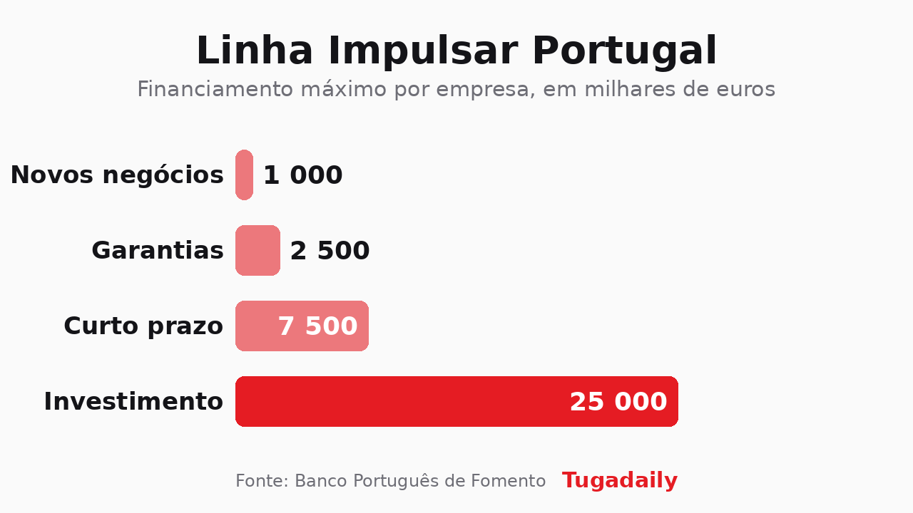 Gráfico com os limites de financiamento por eixo da Linha Impulsar Portugal