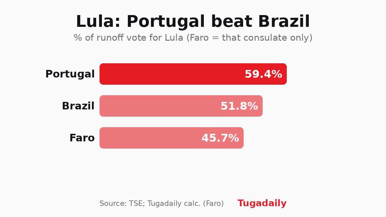 Bar chart of Lula's share of the runoff vote: Portugal 59.4%, Brazil 51.8%, Faro consulate 45.7%