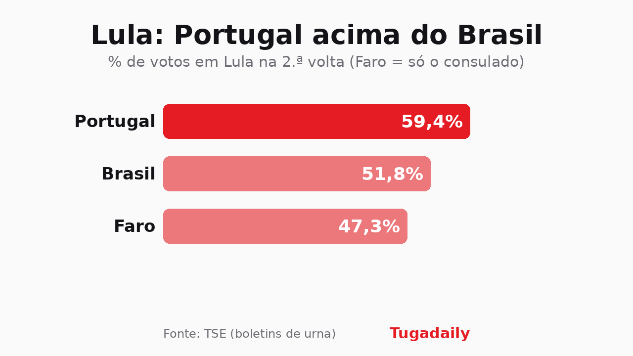 Gráfico de barras com a percentagem de votos em Lula na segunda volta: Portugal 59,4%, Brasil 51,8%, consulado de Faro 47,3%