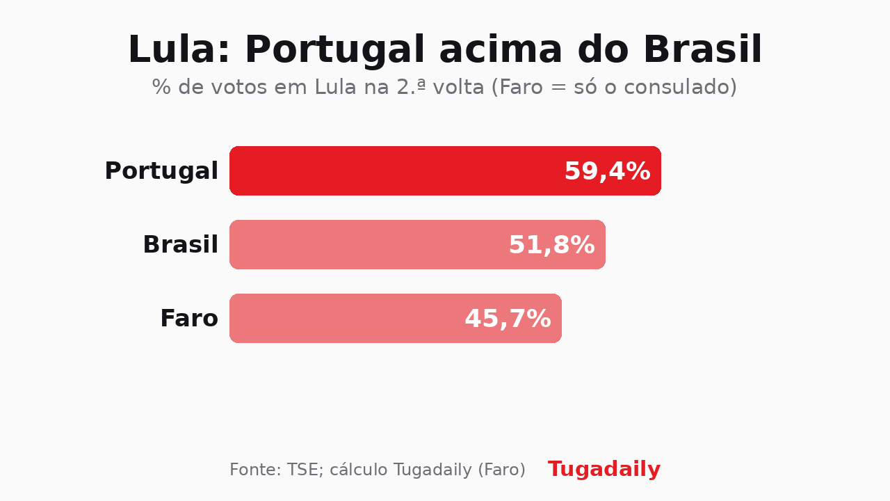 Gráfico de barras com a percentagem de votos em Lula na segunda volta: Portugal 59,4%, Brasil 51,8%, consulado de Faro 45,7%